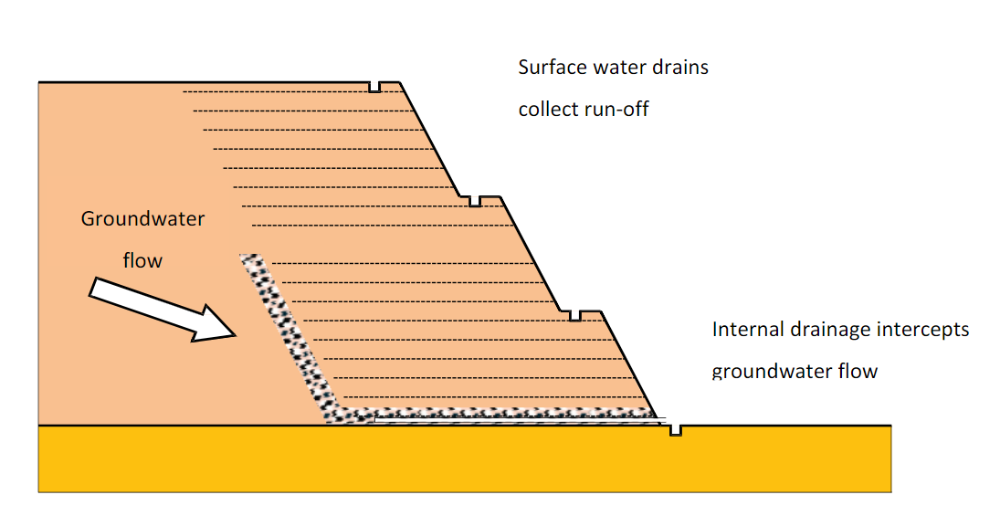 water flow in a reinforced slope